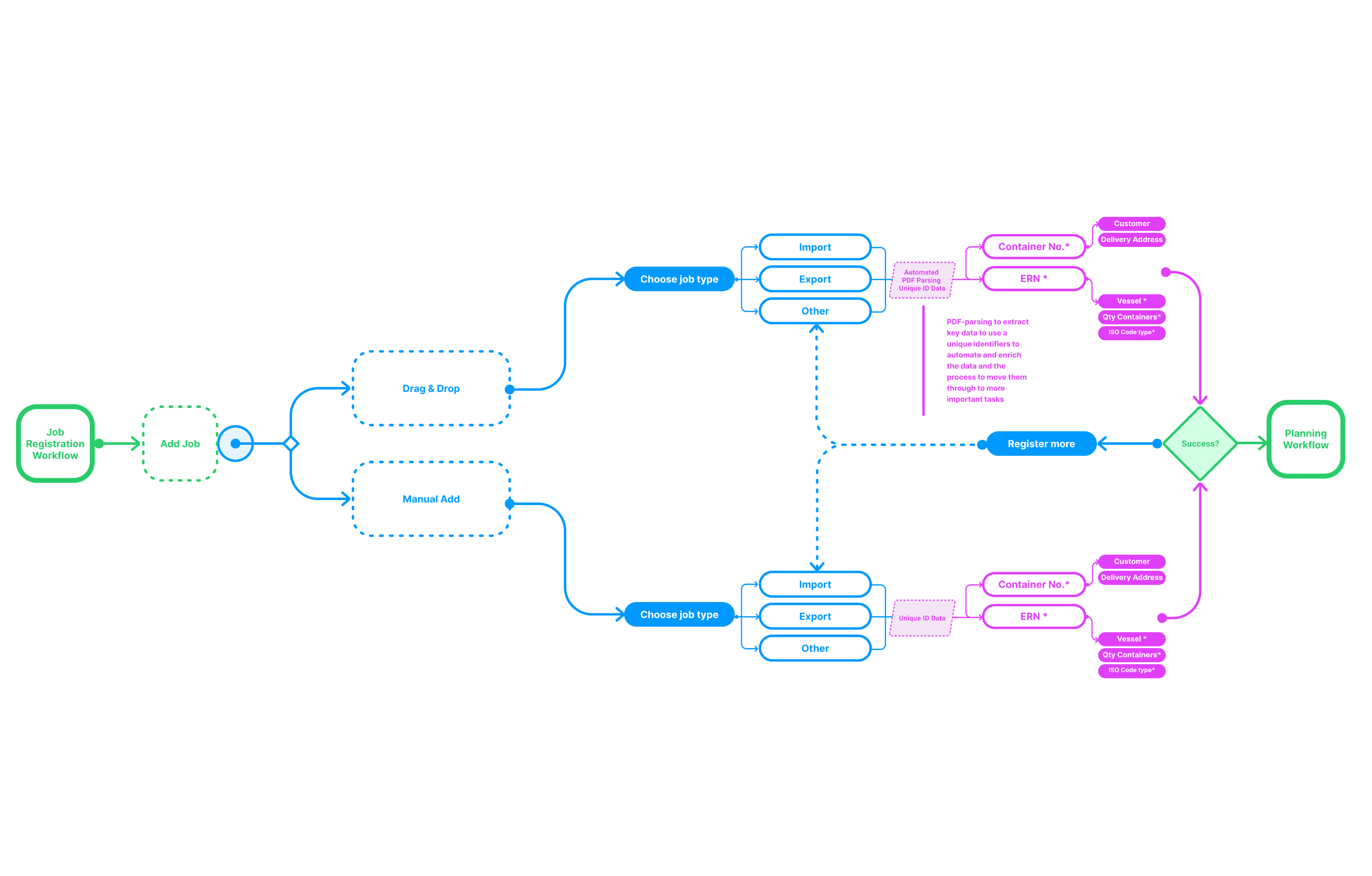 Job-Rego-Workflow